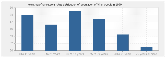 Age distribution of population of Villiers-Louis in 1999