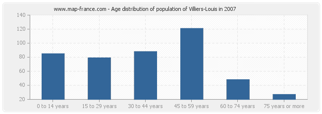 Age distribution of population of Villiers-Louis in 2007