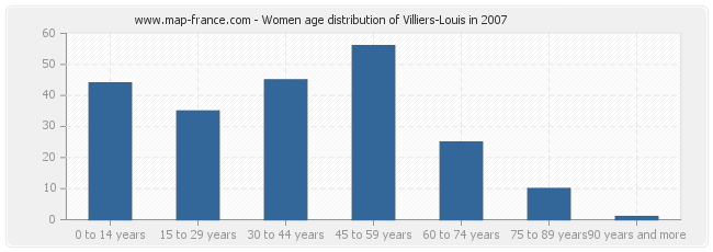 Women age distribution of Villiers-Louis in 2007