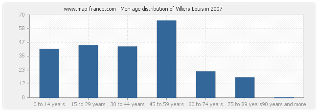 Men age distribution of Villiers-Louis in 2007