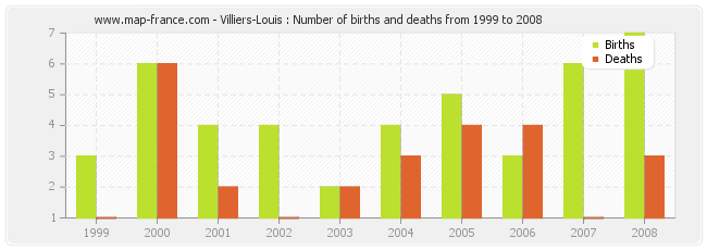 Villiers-Louis : Number of births and deaths from 1999 to 2008