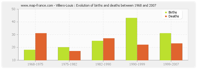 Villiers-Louis : Evolution of births and deaths between 1968 and 2007