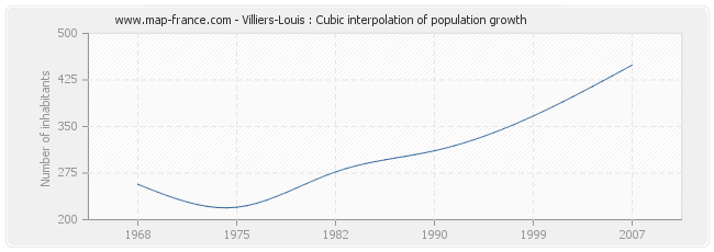 Villiers-Louis : Cubic interpolation of population growth