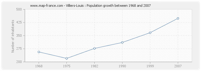 Population Villiers-Louis