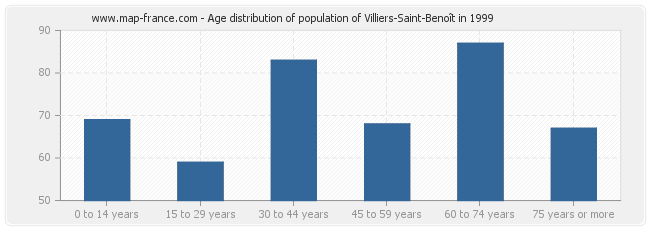 Age distribution of population of Villiers-Saint-Benoît in 1999