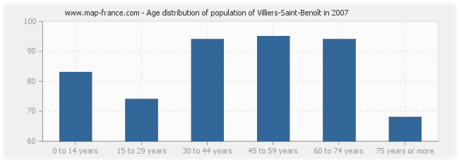 Age distribution of population of Villiers-Saint-Benoît in 2007