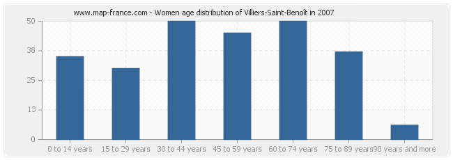 Women age distribution of Villiers-Saint-Benoît in 2007