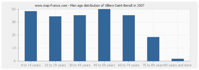 Men age distribution of Villiers-Saint-Benoît in 2007