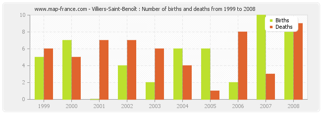 Villiers-Saint-Benoît : Number of births and deaths from 1999 to 2008