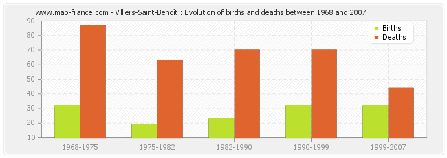 Villiers-Saint-Benoît : Evolution of births and deaths between 1968 and 2007