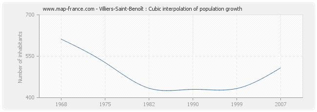 Villiers-Saint-Benoît : Cubic interpolation of population growth