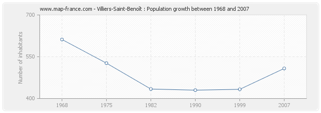 Population Villiers-Saint-Benoît