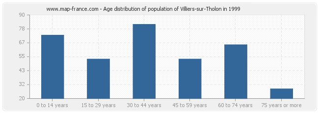 Age distribution of population of Villiers-sur-Tholon in 1999