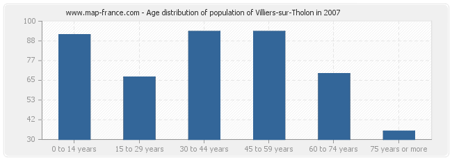 Age distribution of population of Villiers-sur-Tholon in 2007