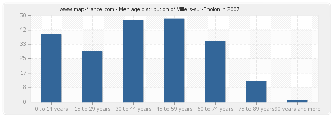 Men age distribution of Villiers-sur-Tholon in 2007