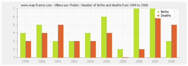 Villiers-sur-Tholon : Number of births and deaths from 1999 to 2008