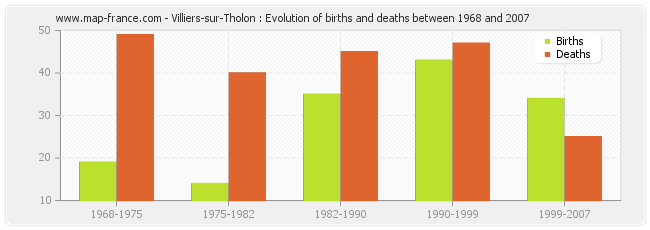 Villiers-sur-Tholon : Evolution of births and deaths between 1968 and 2007