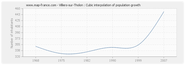 Villiers-sur-Tholon : Cubic interpolation of population growth
