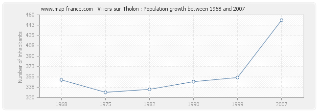 Population Villiers-sur-Tholon
