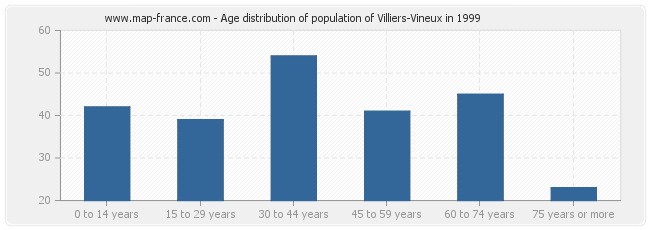 Age distribution of population of Villiers-Vineux in 1999