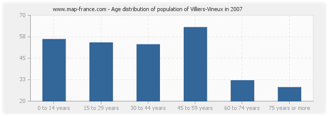 Age distribution of population of Villiers-Vineux in 2007