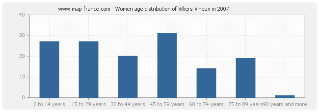 Women age distribution of Villiers-Vineux in 2007