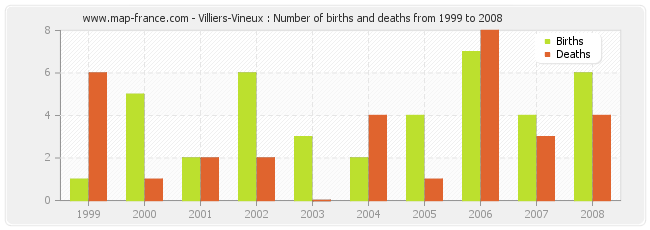 Villiers-Vineux : Number of births and deaths from 1999 to 2008