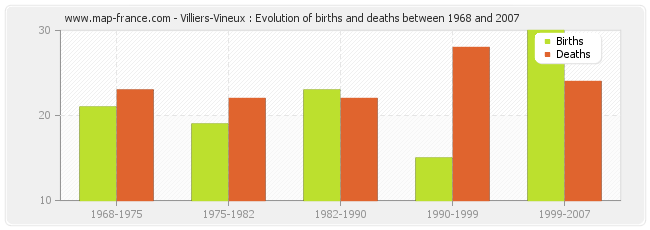 Villiers-Vineux : Evolution of births and deaths between 1968 and 2007