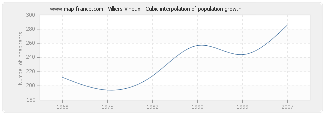 Villiers-Vineux : Cubic interpolation of population growth