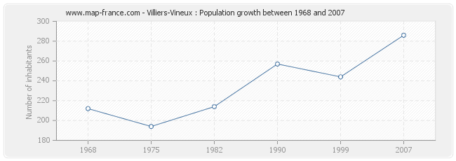 Population Villiers-Vineux
