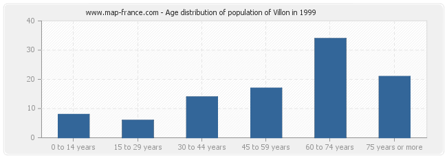 Age distribution of population of Villon in 1999