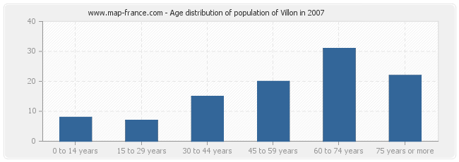 Age distribution of population of Villon in 2007