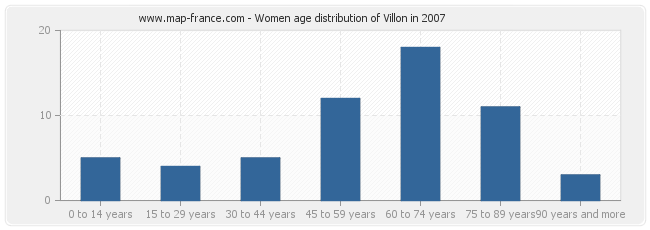 Women age distribution of Villon in 2007