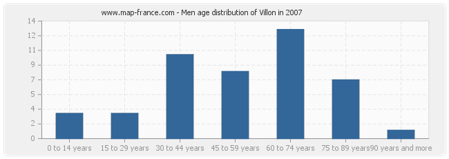 Men age distribution of Villon in 2007