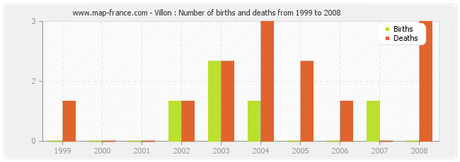 Villon : Number of births and deaths from 1999 to 2008