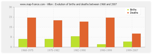 Villon : Evolution of births and deaths between 1968 and 2007