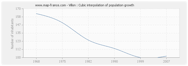 Villon : Cubic interpolation of population growth