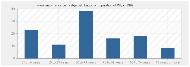 Age distribution of population of Villy in 1999