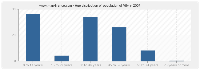 Age distribution of population of Villy in 2007
