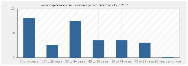 Women age distribution of Villy in 2007