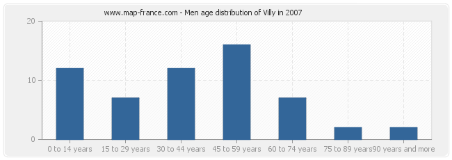 Men age distribution of Villy in 2007