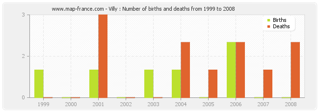 Villy : Number of births and deaths from 1999 to 2008