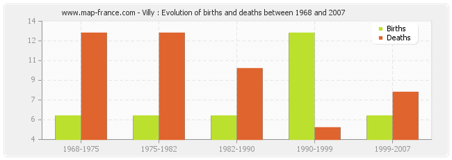 Villy : Evolution of births and deaths between 1968 and 2007