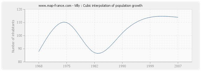 Villy : Cubic interpolation of population growth