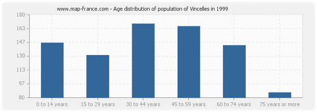 Age distribution of population of Vincelles in 1999