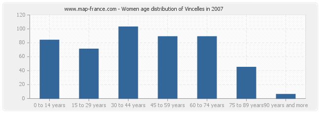 Women age distribution of Vincelles in 2007