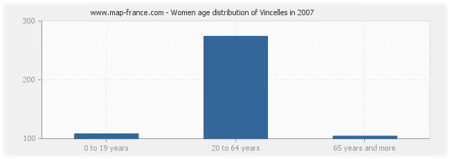 Women age distribution of Vincelles in 2007