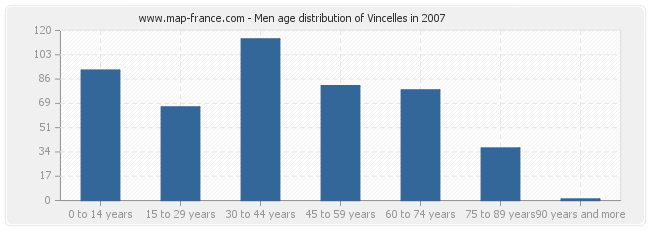 Men age distribution of Vincelles in 2007