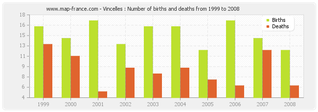 Vincelles : Number of births and deaths from 1999 to 2008