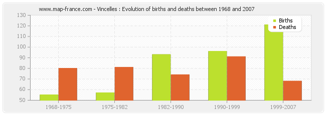 Vincelles : Evolution of births and deaths between 1968 and 2007